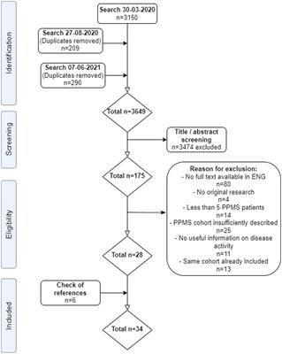 Disease activity in primary progressive multiple sclerosis: a systematic review and meta-analysis